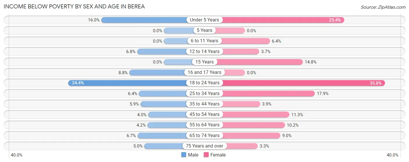 Income Below Poverty by Sex and Age in Berea