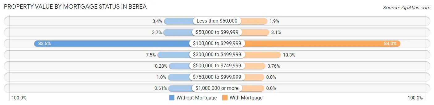 Property Value by Mortgage Status in Berea