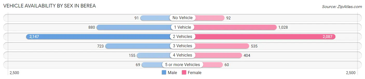 Vehicle Availability by Sex in Berea