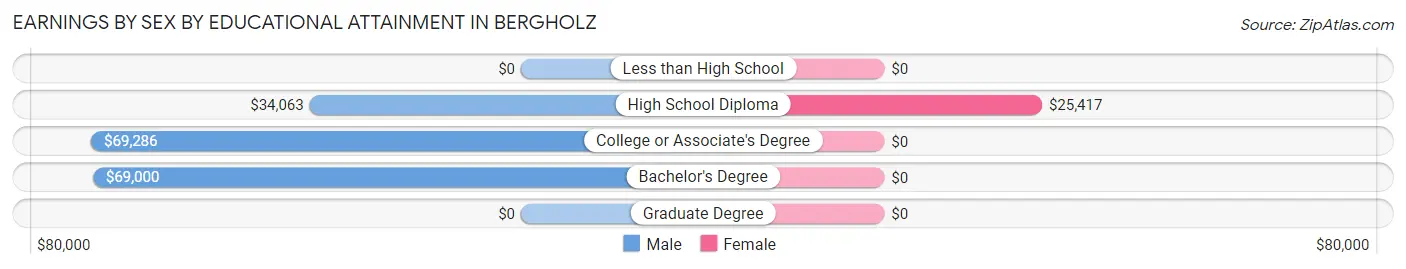 Earnings by Sex by Educational Attainment in Bergholz
