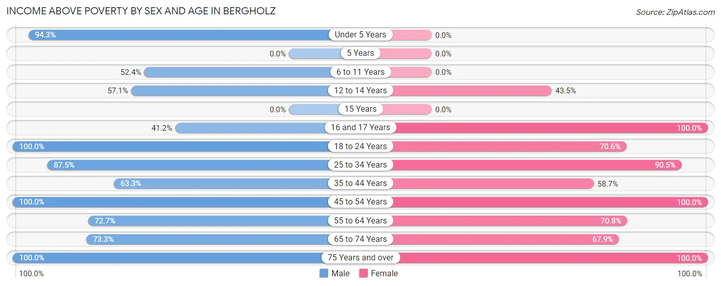 Income Above Poverty by Sex and Age in Bergholz