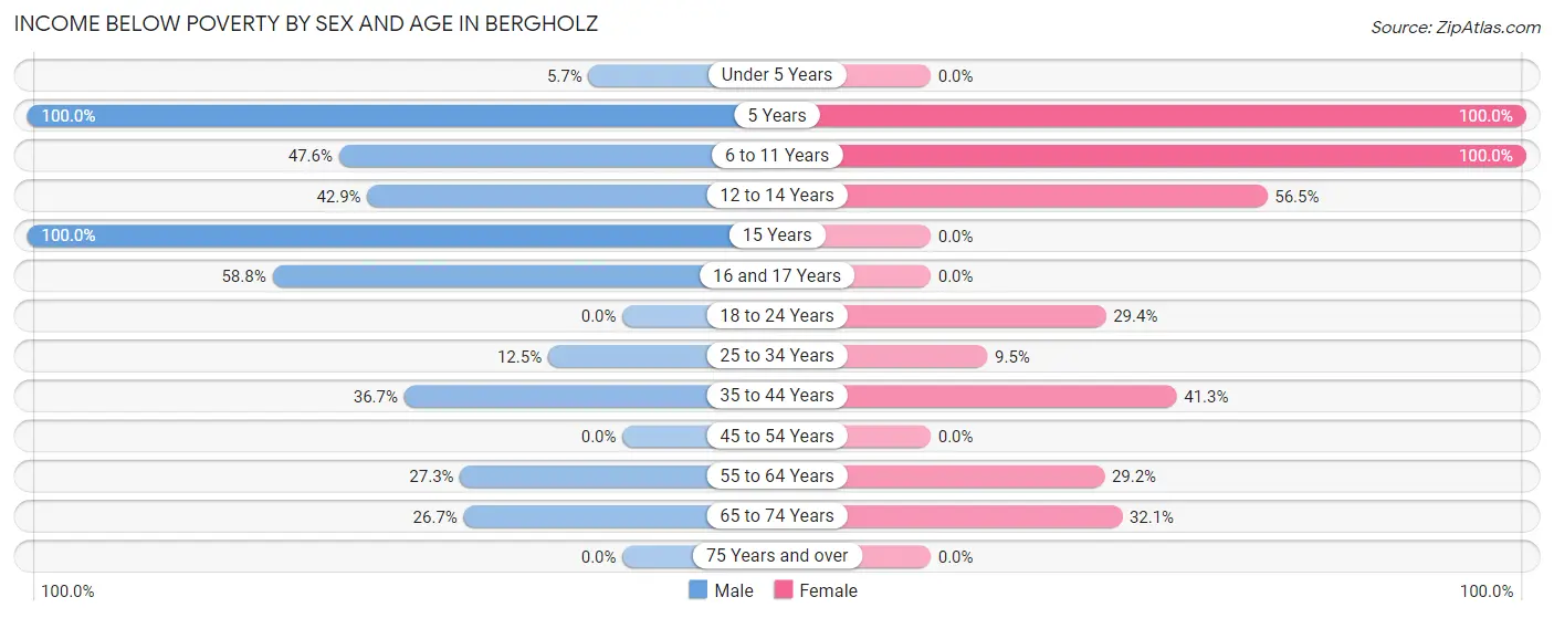 Income Below Poverty by Sex and Age in Bergholz