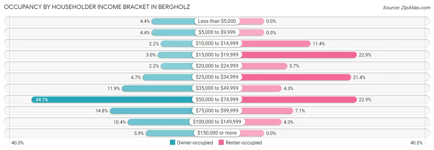 Occupancy by Householder Income Bracket in Bergholz