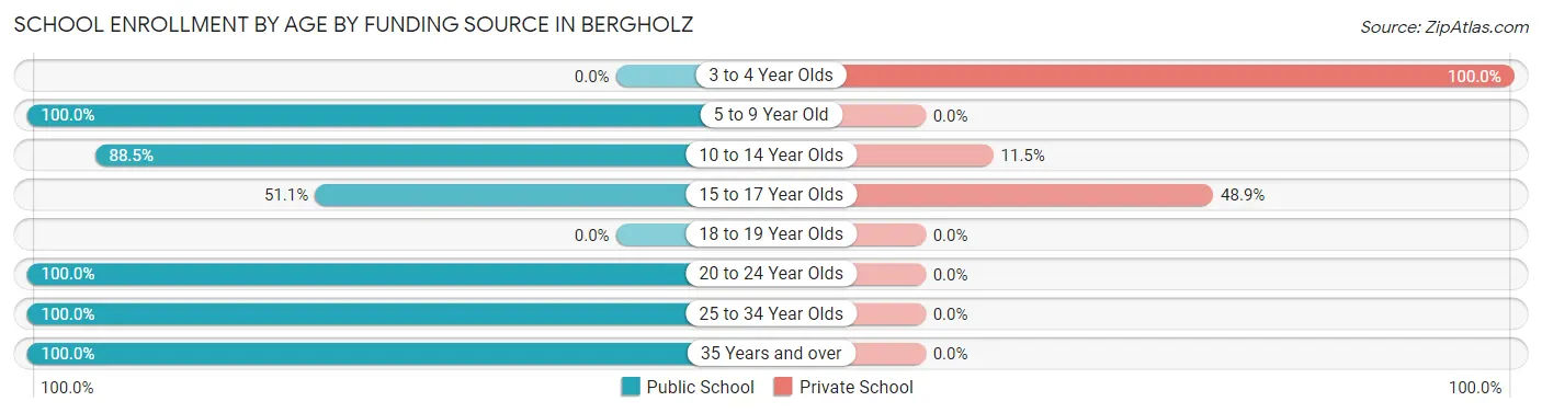 School Enrollment by Age by Funding Source in Bergholz