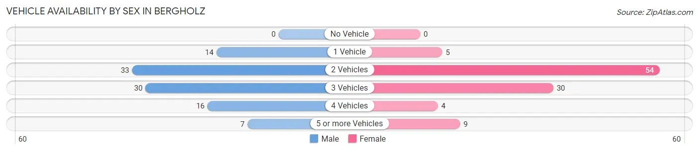 Vehicle Availability by Sex in Bergholz