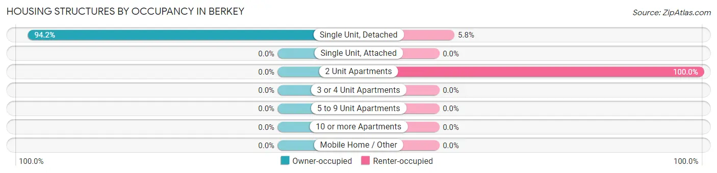 Housing Structures by Occupancy in Berkey