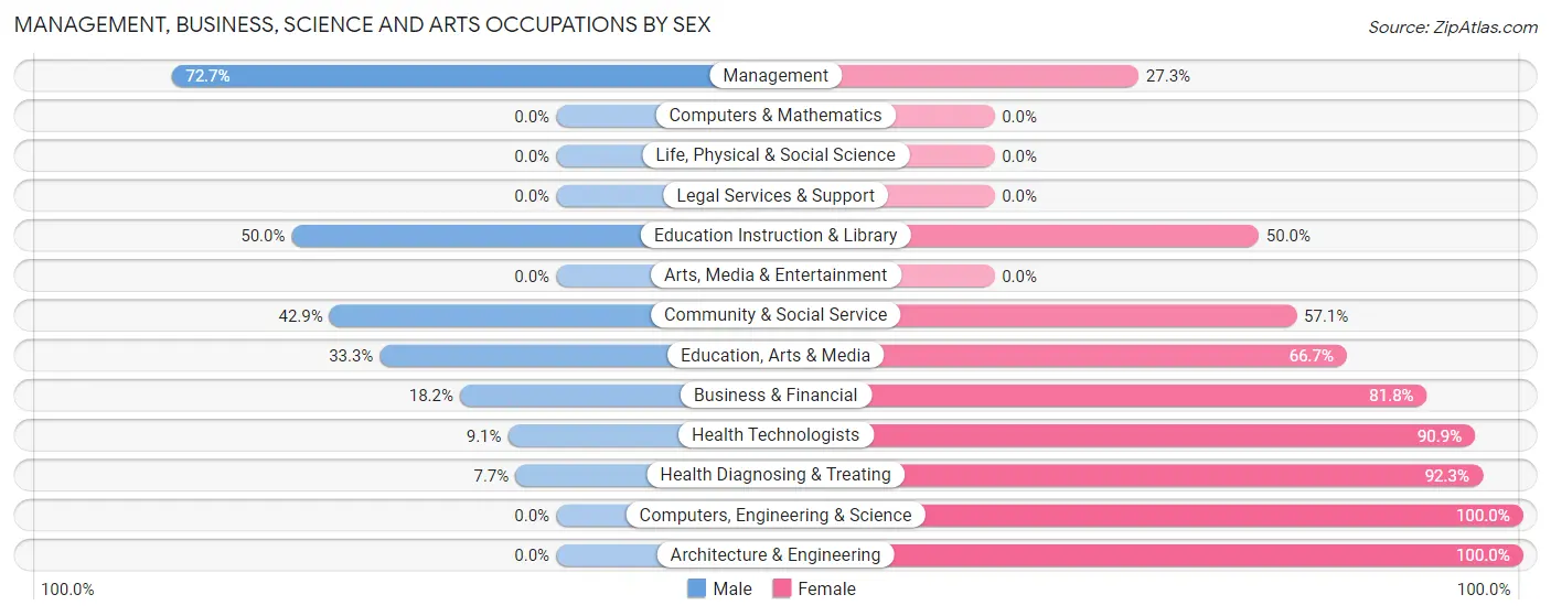 Management, Business, Science and Arts Occupations by Sex in Berkey