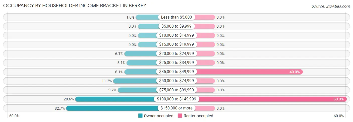 Occupancy by Householder Income Bracket in Berkey