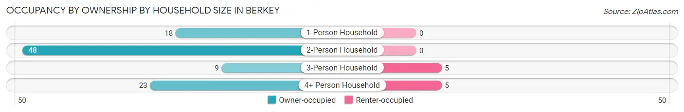 Occupancy by Ownership by Household Size in Berkey