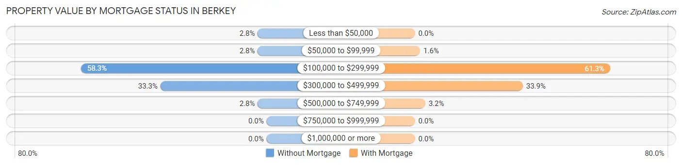 Property Value by Mortgage Status in Berkey