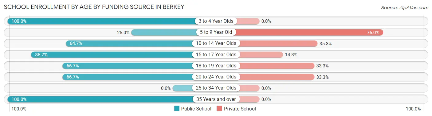 School Enrollment by Age by Funding Source in Berkey