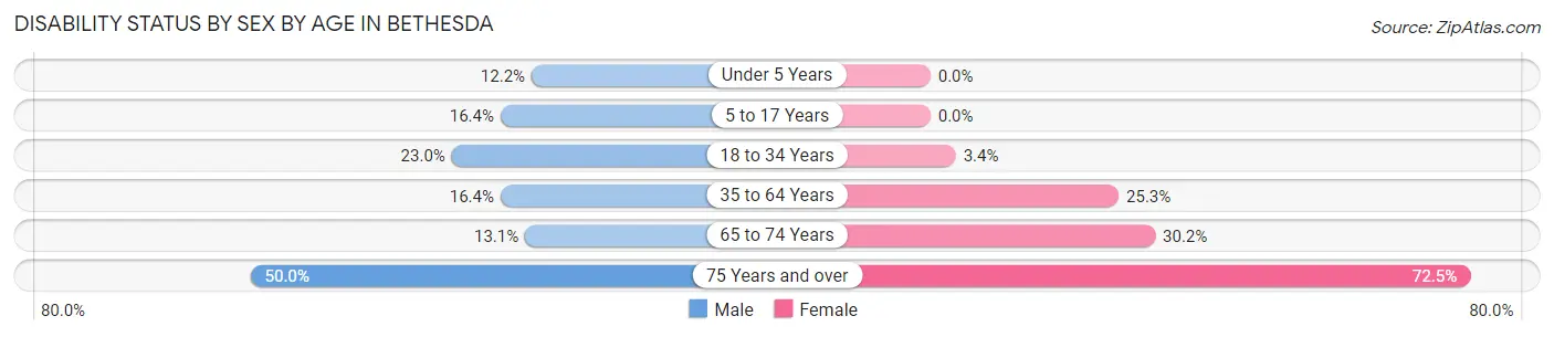 Disability Status by Sex by Age in Bethesda