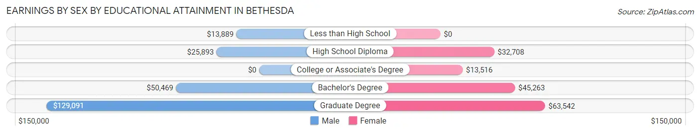 Earnings by Sex by Educational Attainment in Bethesda