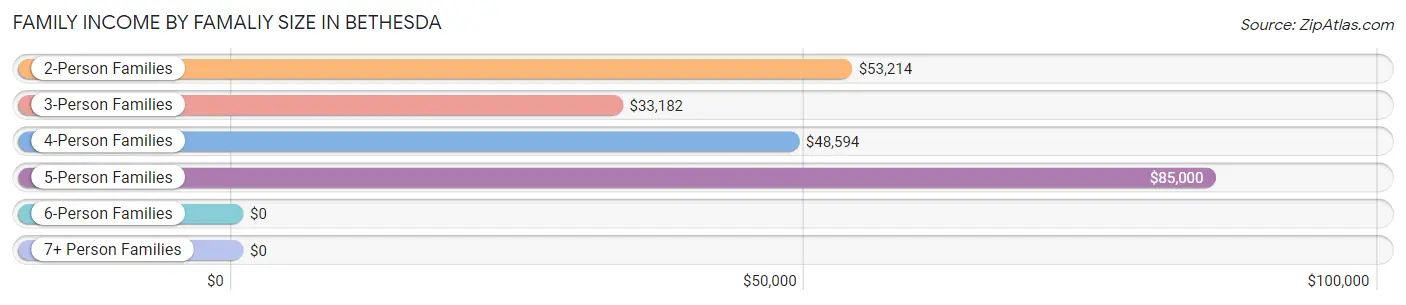 Family Income by Famaliy Size in Bethesda