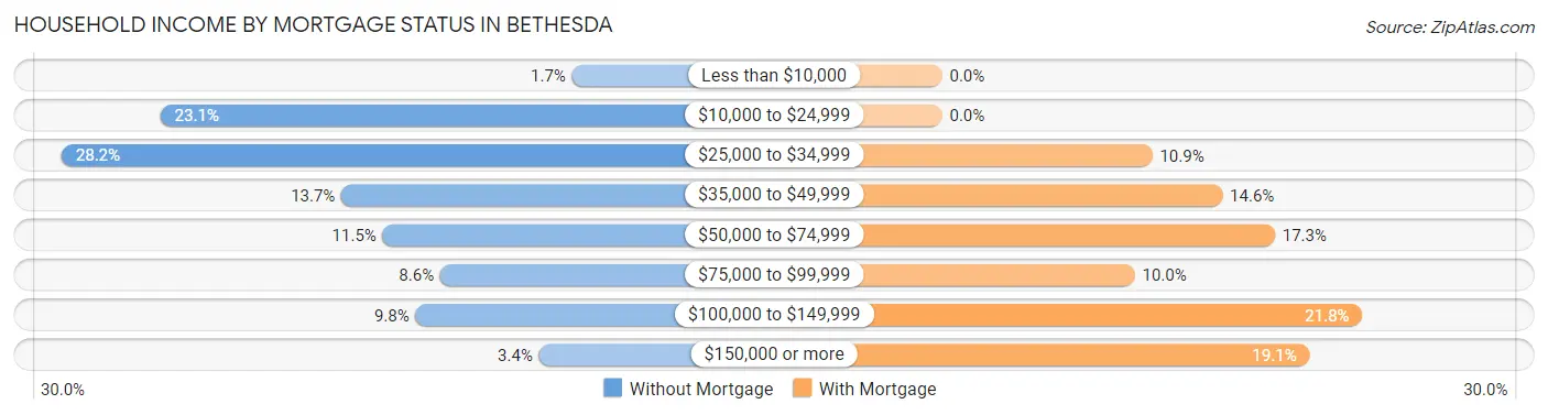 Household Income by Mortgage Status in Bethesda