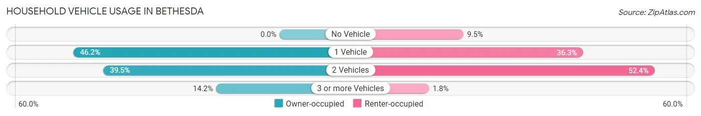 Household Vehicle Usage in Bethesda