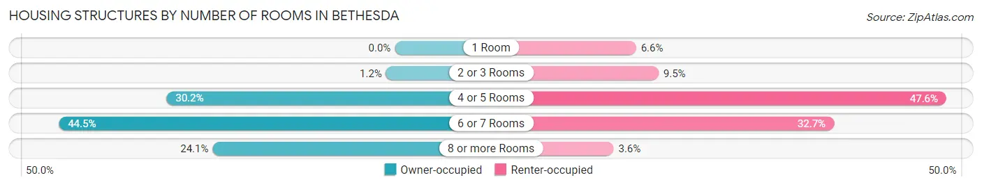 Housing Structures by Number of Rooms in Bethesda