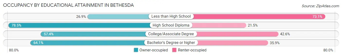Occupancy by Educational Attainment in Bethesda