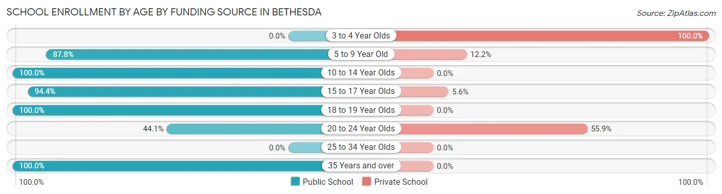 School Enrollment by Age by Funding Source in Bethesda