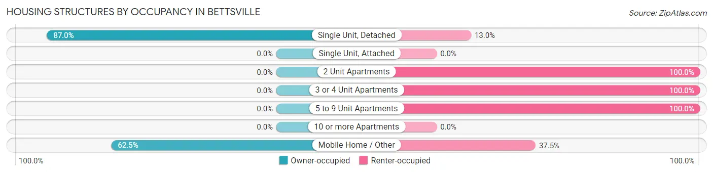 Housing Structures by Occupancy in Bettsville