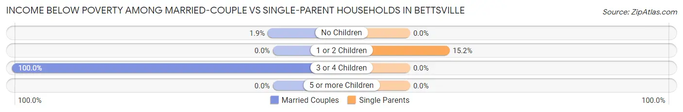 Income Below Poverty Among Married-Couple vs Single-Parent Households in Bettsville