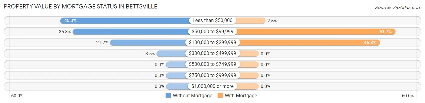 Property Value by Mortgage Status in Bettsville