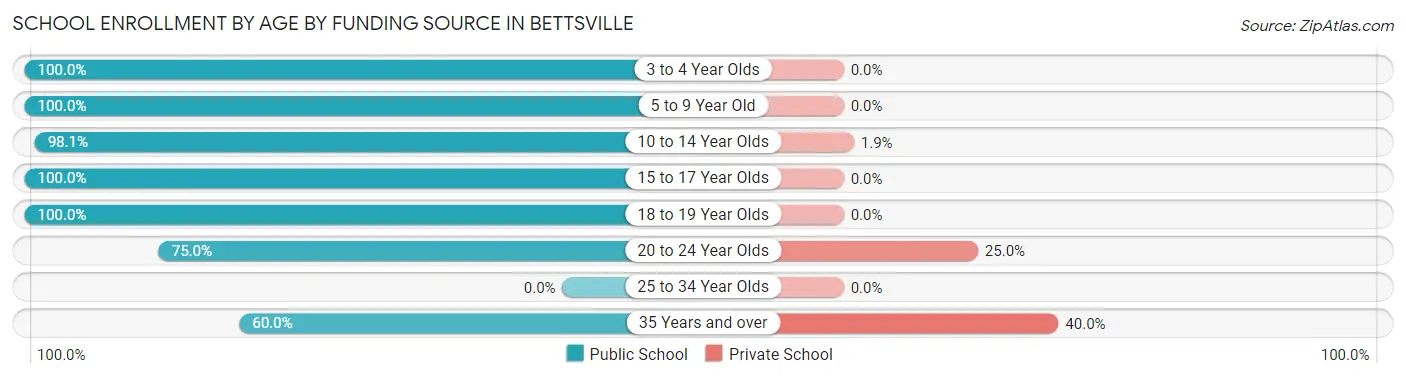 School Enrollment by Age by Funding Source in Bettsville