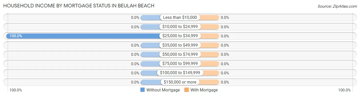 Household Income by Mortgage Status in Beulah Beach