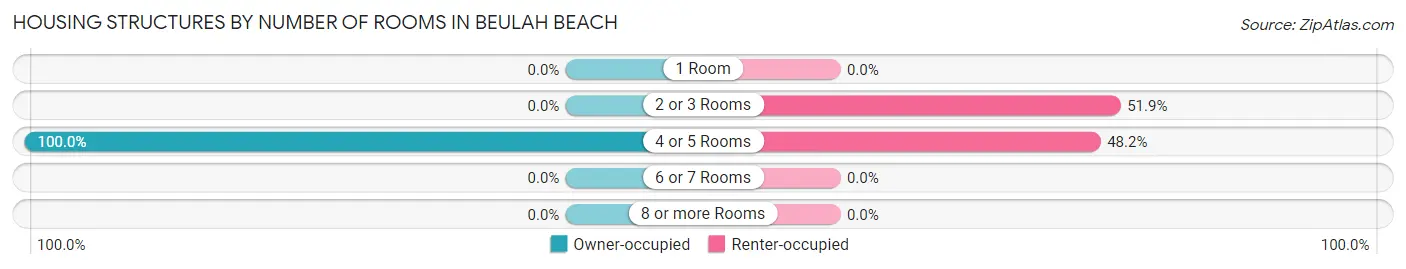 Housing Structures by Number of Rooms in Beulah Beach