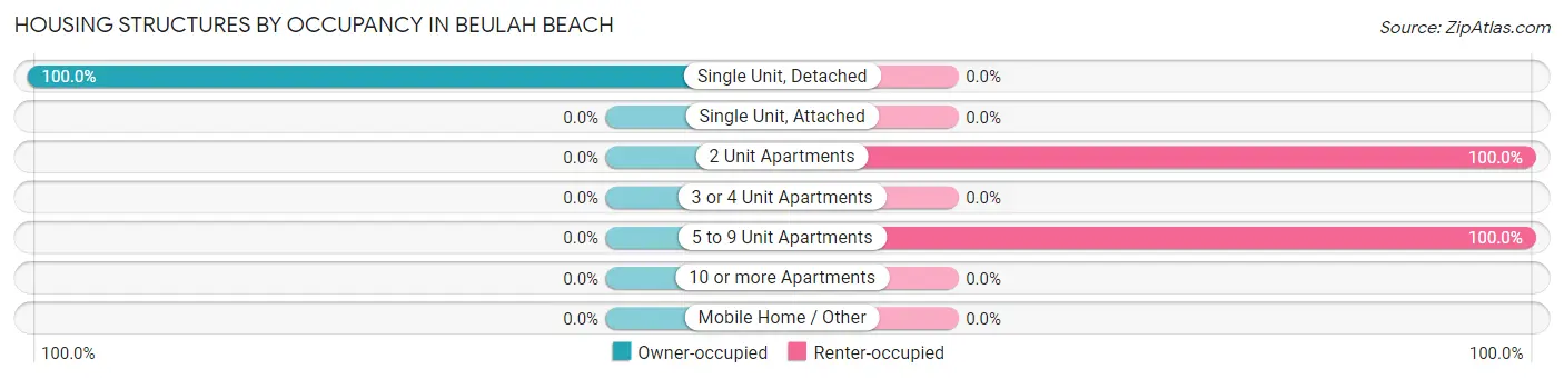 Housing Structures by Occupancy in Beulah Beach