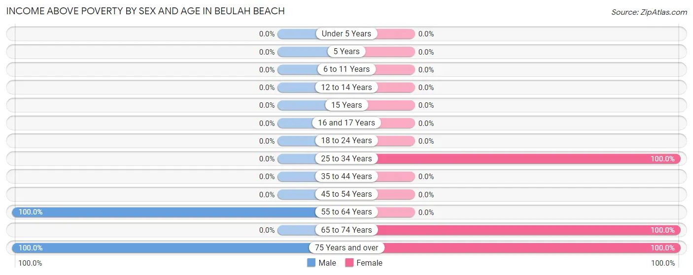 Income Above Poverty by Sex and Age in Beulah Beach