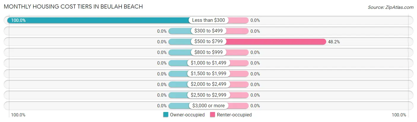 Monthly Housing Cost Tiers in Beulah Beach