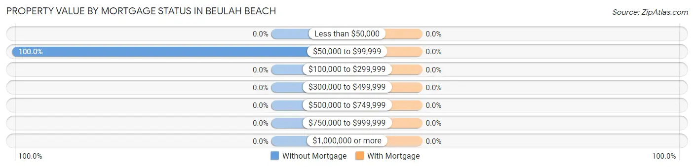 Property Value by Mortgage Status in Beulah Beach