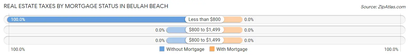 Real Estate Taxes by Mortgage Status in Beulah Beach