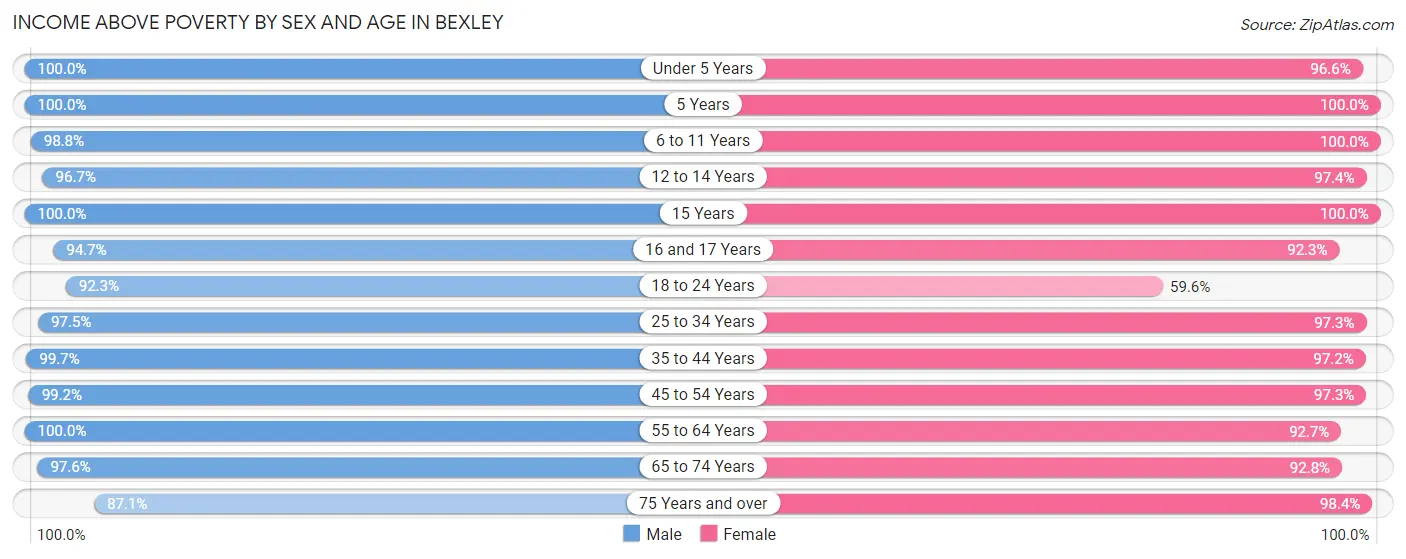 Income Above Poverty by Sex and Age in Bexley
