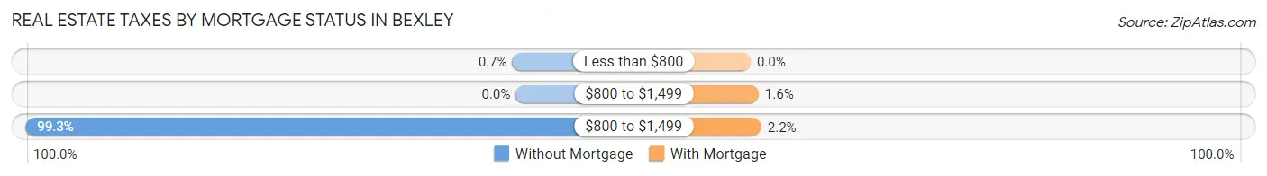 Real Estate Taxes by Mortgage Status in Bexley