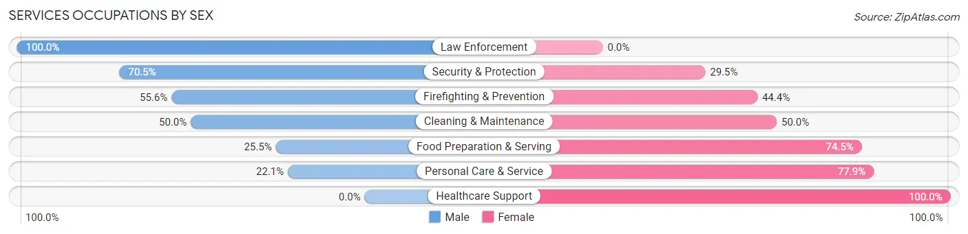 Services Occupations by Sex in Bexley