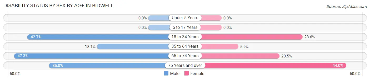 Disability Status by Sex by Age in Bidwell