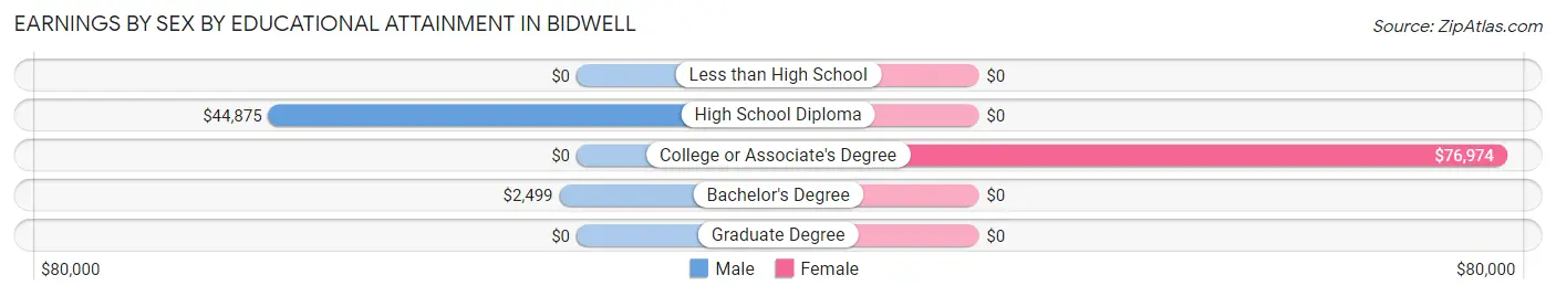 Earnings by Sex by Educational Attainment in Bidwell