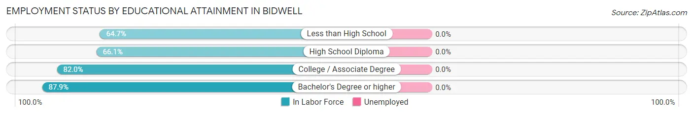 Employment Status by Educational Attainment in Bidwell