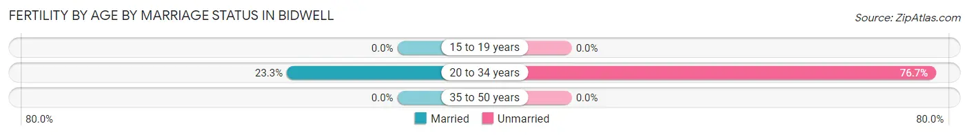 Female Fertility by Age by Marriage Status in Bidwell