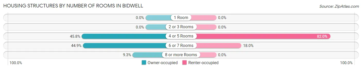 Housing Structures by Number of Rooms in Bidwell