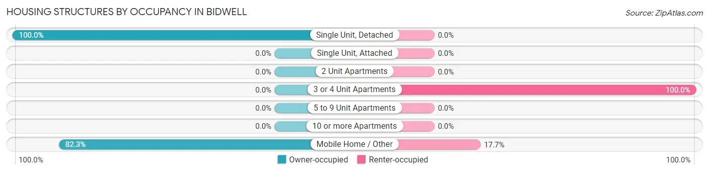 Housing Structures by Occupancy in Bidwell