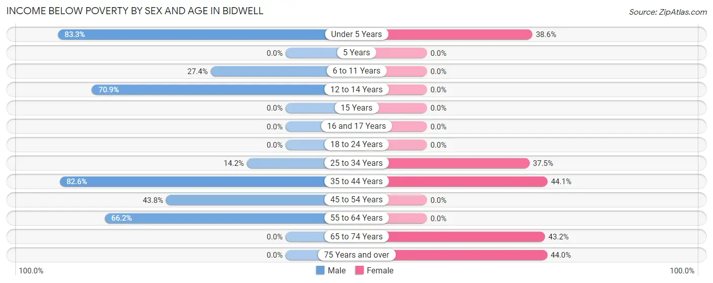 Income Below Poverty by Sex and Age in Bidwell