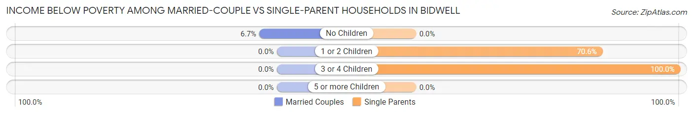 Income Below Poverty Among Married-Couple vs Single-Parent Households in Bidwell