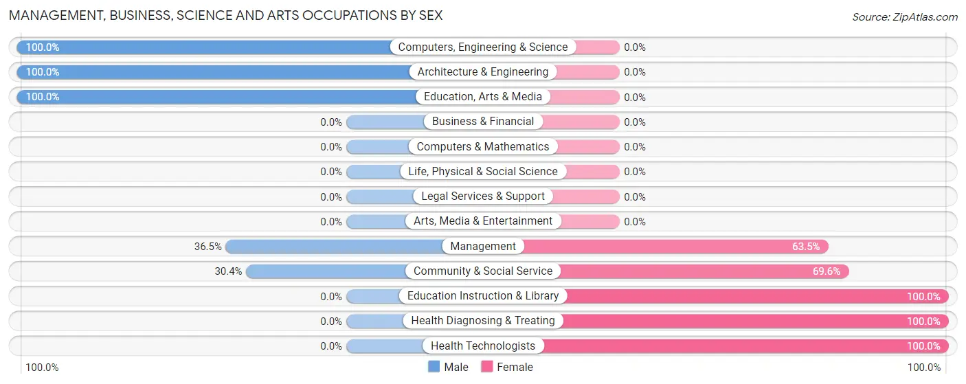 Management, Business, Science and Arts Occupations by Sex in Bidwell