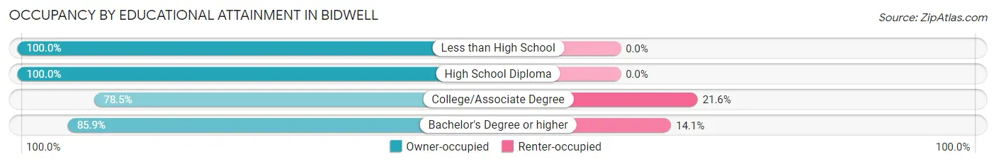 Occupancy by Educational Attainment in Bidwell