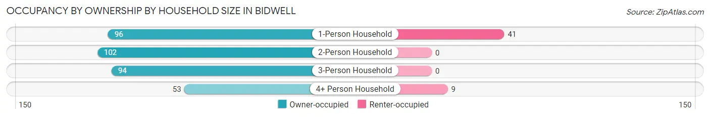 Occupancy by Ownership by Household Size in Bidwell