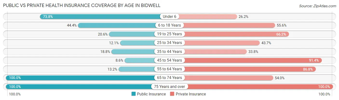 Public vs Private Health Insurance Coverage by Age in Bidwell