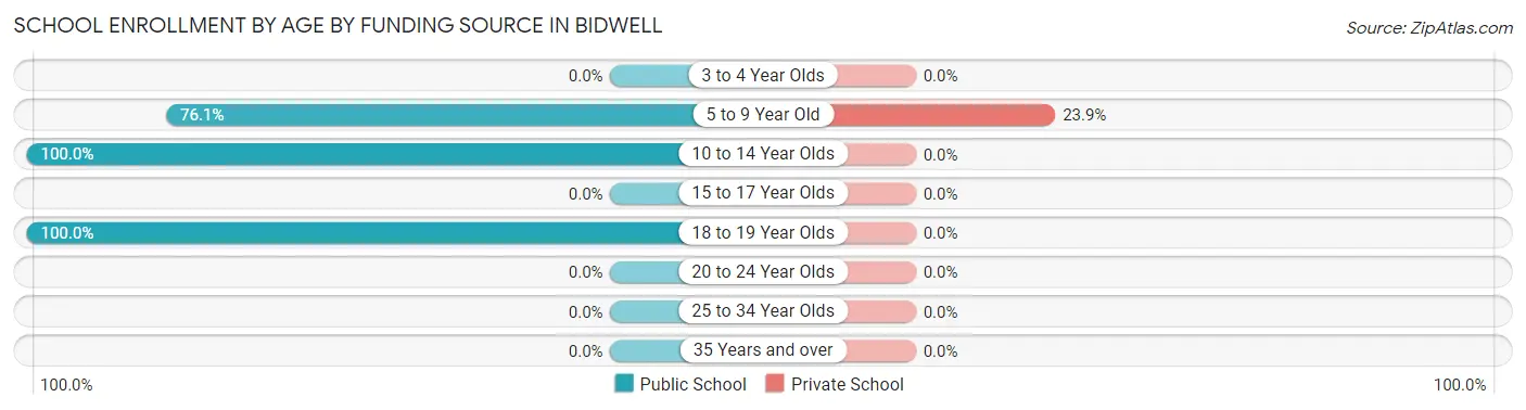 School Enrollment by Age by Funding Source in Bidwell